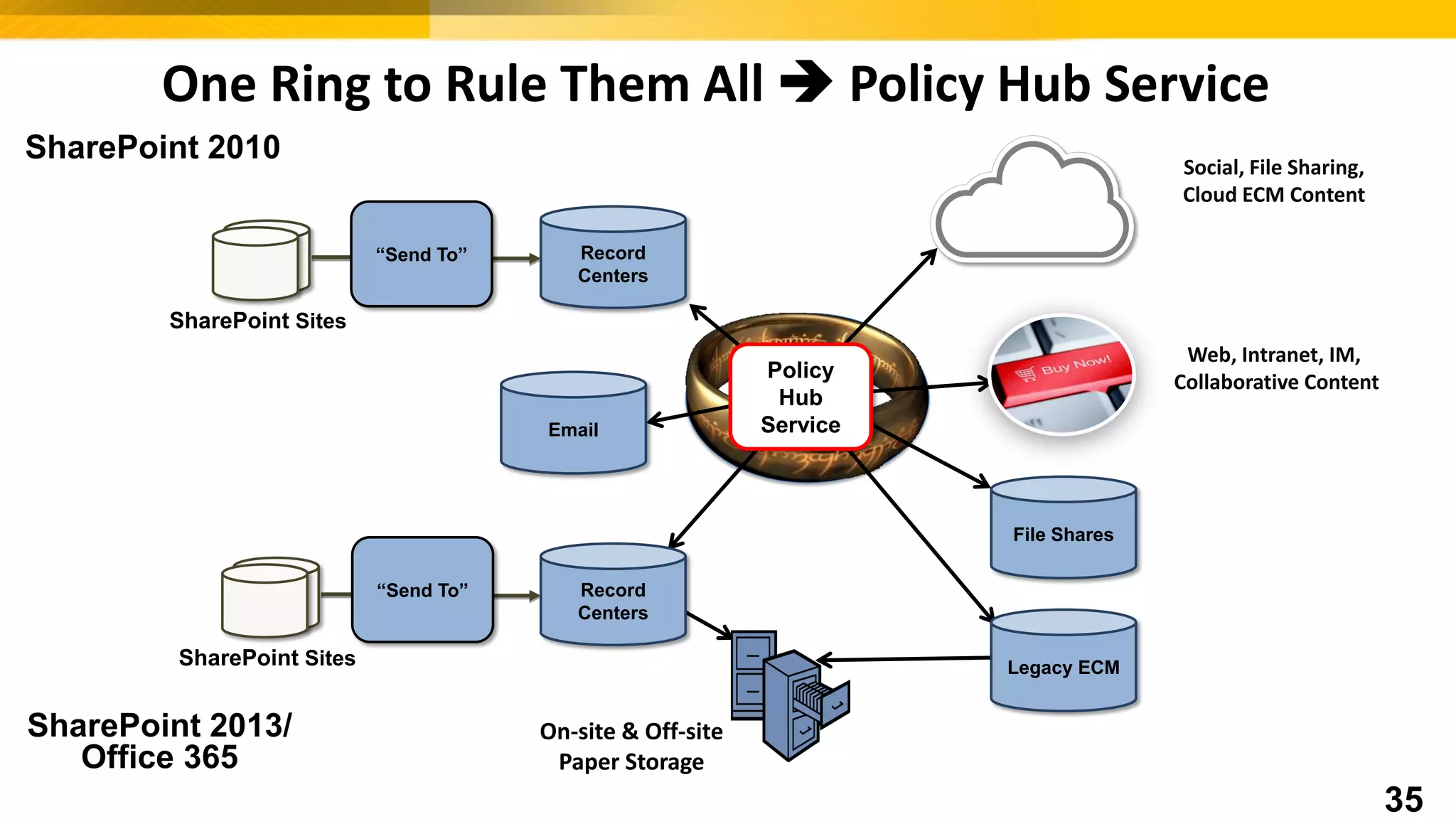 One Ring to Rule Them All  Policy Hub Service
Record
Centers
SharePoint Sites
“Send To”
SharePoint 2010
SharePoint Sites
“Send To”
SharePoint 2013/
Office 365
Policy
Hub
Service
Record
Centers
Email
File Shares
Legacy ECM
On-site & Off-site
Paper Storage
Web, Intranet, IM,
Collaborative Content
Social, File Sharing,
Cloud ECM Content
35
 