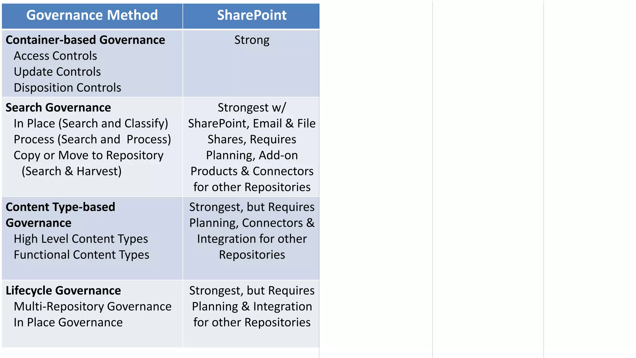 Governance Method SharePoint Legacy ECM Federation File Sharing
Container-based Governance
Access Controls
Update Controls
Disposition Controls
Strong Strongest Not Native
Strength, Requires
Connectors and
Integration
Not Natively
Available
Search Governance
In Place (Search and Classify)
Process (Search and Process)
Copy or Move to Repository
(Search & Harvest)
Strongest w/
SharePoint, Email & File
Shares, Requires
Planning, Add-on
Products & Connectors
for other Repositories
Strong, but
Requires Planning,
Connectors &
Integration for
other Repositories
Requires
Planning,
Connectors &
Integration for all
Repositories
Not Natively
Available
Content Type-based
Governance
High Level Content Types
Functional Content Types
Strongest, but Requires
Planning, Connectors &
Integration for other
Repositories
Strong, but
Requires Planning,
Connectors &
Integration for
other Repositories
Remote Control,
No Internal Events
Not Natively
Available
Lifecycle Governance
Multi-Repository Governance
In Place Governance
Strongest, but Requires
Planning & Integration
for other Repositories
Strong, but
Requires Planning &
Integration for
other Repositories
Remote Control,
No Internal Events
Not Natively
Available
36
 