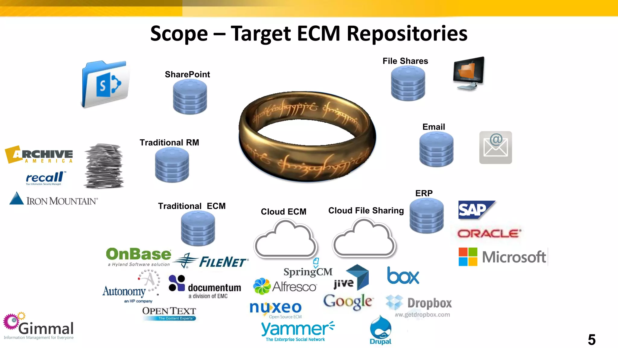 Scope – Target ECM Repositories
5
@
Traditional ECM
Email
ERP
File Shares
Traditional RM
SharePoint
Cloud ECM Cloud File Sharing
 