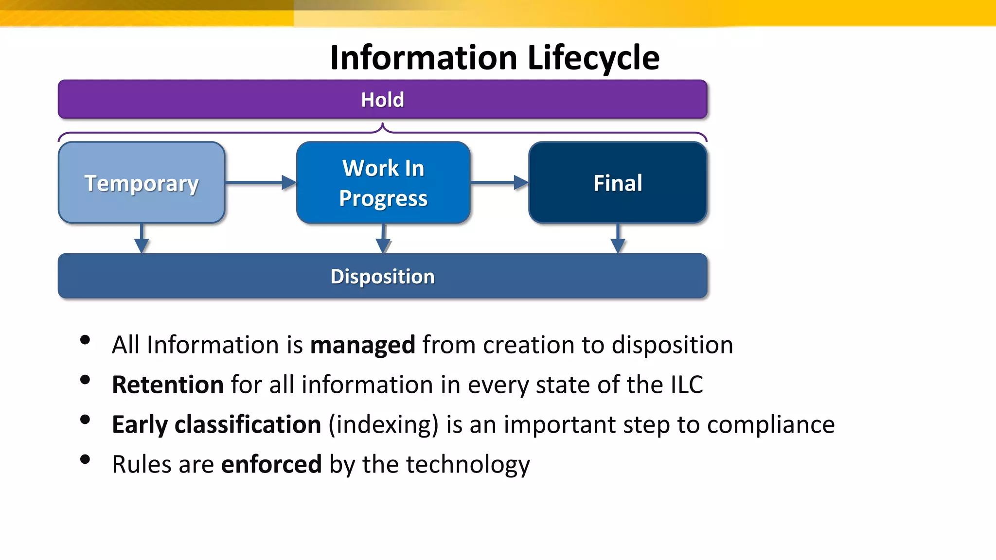 • Retention
• Location
• Metadata
• Security
• Versions
• Disposition
• Many others
Retention
XX Days
Location(s)
Network Shares
E-mail Inbox
Metadata
Name
Retention
XX Months
Location(s)
Document Libraries
Metadata
Name
Content Type
Retention
Retention Schedule
Location(s)
Record Center or
3rd Party Product
Metadata
Name
Content Type
Information Lifecycle
• All Information is managed from creation to disposition
• Retention for all information in every state of the ILC
• Early classification (indexing) is an important step to compliance
• Rules are enforced by the technology
Temporary
Work In
Progress
Final
Hold
Disposition
 