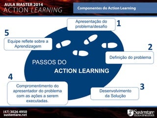 PASSOS DO
ACTION LEARNING
Apresentação do
problema/desafio
Definição do problema
Desenvolvimento
da Solução
Compromentimento do
apresentador do problema
com as ações a serem
executadas.
Equipe reflete sobre a
Aprendizagem
1
2
3
4
5
 