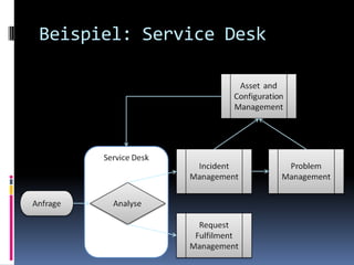 Beispiel: Service Desk
 