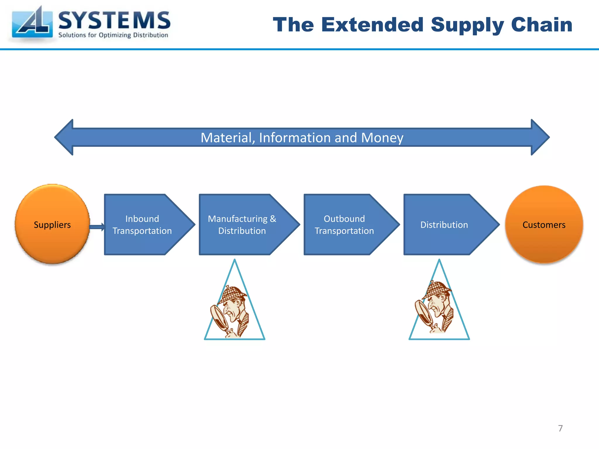 The Extended Supply Chain




                             Material, Information and Money




               Inbound        Manufacturing &      Outbound 
Suppliers                                                         Distribution   Customers
            Transportation     Distribution      Transportation




                                                                                        7
 