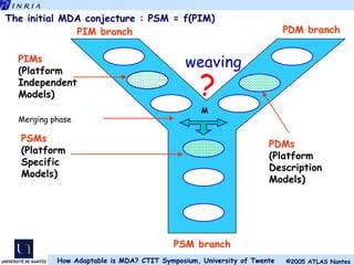 The initial  MDA  conjecture : PSM = f(PIM) PIMs (Platform Independent Models) PSMs (Platform Specific Models) Merging phase PDMs (Platform Description Models) ? weaving PSM branch PDM branch PIM branch M 