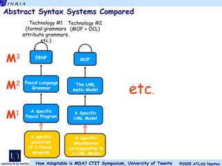 Abstract Syntax Systems Compared MOF The UML meta-Model A Specific UML Model A Specific phenomenon corresponding to a UML Model EBNF Pascal Language Grammar A specific Pascal Program A specific execution of a Pascal  program Technology #2 (MOF + OCL) M 3 M 2 M 1 Technology #1 (formal grammars attribute grammars, etc.) etc . 