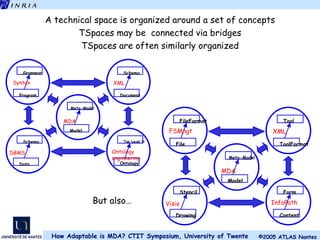A technical space is organized around a set of concepts TSpaces  may be  connected via bridges TSpaces are often similarly organized But also… Program Grammar Data Schema Model Meta-Model Document Schema Ontology Top Level O. Syntax XML MDA DBMS Ontology engineering File FileFormat Drawing Stencil Model Meta-Model ToolFormat Tool Content Form FSMngt XML MDA Visio InfoPath 