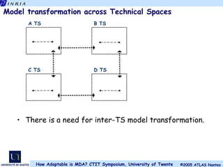 Model transformation across Technical Spaces There is a need for inter-TS model transformation. A TS B TS C TS D TS 