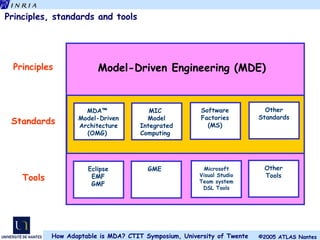 Principles, standards and tools Principles Standards Tools Model-Driven Engineering (MDE)   MDA™  Model-Driven Architecture (OMG)  Eclipse EMF GMF MIC  Model Integrated Computing  GME  Software Factories (MS) Microsoft Visual Studio Team system DSL Tools Other Standards Other Tools 