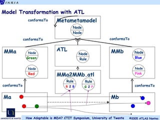 Model Transformation with ATL conformsTo conformsTo conformsTo conformsTo conformsTo G  2  P Rule R  2  B Rule Ma Mb MMa Green Node Red Node MMb Blue Node Pink Node Metametamodel Node Node ATL Rule Node MMa2MMb.atl 
