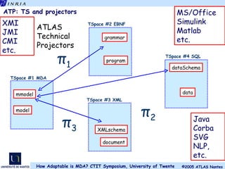 ATP: TS and projectors TSpace #1 MDA TSpace #2 EBNF TSpace #3 XML TSpace #4 SQL π 1 π 3 π 2 Java Corba SVG NLP, etc. XMI JMI CMI etc. ATLAS Technical Projectors MS/Office Simulink Matlab etc. model mmodel grammar program document XMLschema dataSchema data 