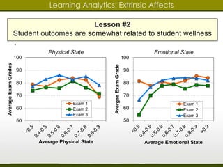 100 
90 
80 
70 
60 
50 
Average Exam Grades 
Learning Analytics: Extrinsic Affects 
Physical State Emotional State 
Exam 1 
Exam 2 
Exam 3 
Average Physical State 
100 
90 
80 
70 
60 
50 
Avergae Exam Grade 
Exam 1 
Exam 2 
Exam 3 
Average Emotional State 
Lesson #2 
Student outcomes are somewhat related to student wellness 
. 
 