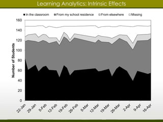 Learning Analytics: Intrinsic Effects 
160 
140 
120 
100 
80 
60 
40 
20 
0 
Number of Students 
In the classroom From my school residence From elsewhere Missing 
 