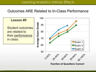 Learning Analytics: Intrinsic Effects 
Outcomes ARE Related to In-Class Performance 
Lesson #5 
Student outcomes 
are related to 
their performance 
in class. 
 