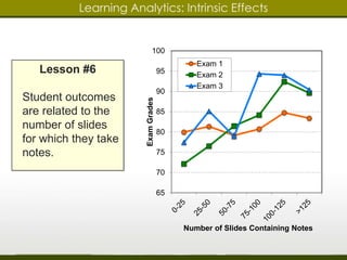 Learning Analytics: Intrinsic Effects 
Lesson #6 
Student outcomes 
are related to the 
number of slides 
for which they take 
notes. 
100 
95 
90 
85 
80 
75 
70 
65 
Exam Grades 
Exam 1 
Exam 2 
Exam 3 
Number of Slides Containing Notes 
 