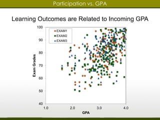 Participation vs. GPA 
Learning Outcomes are Related to Incoming GPA 
100 
90 
80 
70 
60 
50 
40 
1.0 2.0 3.0 4.0 
Exam Grades 
GPA 
EXAM1 
EXAM2 
EXAM3 
 