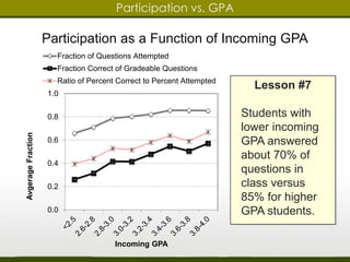 Participation vs. GPA 
Participation as a Function of Incoming GPA 
Fraction of Questions Attempted 
Fraction Correct of Gradeable Questions 
Ratio of Percent Correct to Percent Attempted 
1.0 
0.8 
0.6 
0.4 
0.2 
0.0 
Avgerage Fraction 
Incoming GPA 
Lesson #7 
Students with 
lower incoming 
GPA answered 
about 70% of 
questions in 
class versus 
85% for higher 
GPA students. 
 
