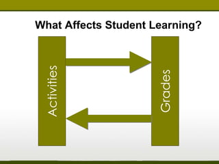 What Affects Student Learning? 
Activities 
Grades 
 
