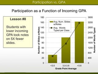 Participation vs. GPA 
Participation as a Function of Incoming GPA 
Lesson #8 
Students with 
lower incoming 
GPA took notes 
on 5X fewer 
slides. 
3600 
3200 
2800 
2400 
2000 
1600 
1200 
800 
400 
0 
180 
160 
140 
120 
100 
80 
60 
40 
20 
0 
Avg. Num. Slides 
w/Notes 
Avg. Words 
Typed per Class 
<3.0 3.0-3.6 >3.6 
Number of Words Typed 
Number of Slides w/Notes 
Grade Point Average 
 