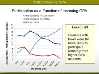 Participation vs. GPA 
Participation as a Function of Incoming GPA 
20 
18 
16 
14 
12 
10 
8 
6 
4 
2 
0 
Avergae Days Participated by Location 
Participated in Classroom 
Participated Remotely 
Missed class 
Incoming GPA 
Lesson #9 
Students with 
lower were far 
more likely to 
participate 
remotely than 
higher GPA 
students. 
 
