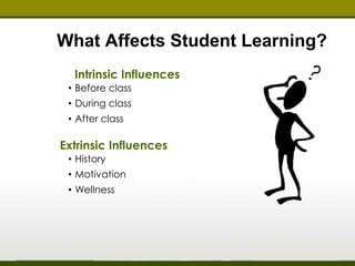 What Affects Student Learning? 
Intrinsic Influences 
• Before class 
• During class 
• After class 
Extrinsic Influences 
• History 
• Motivation 
• Wellness 
 