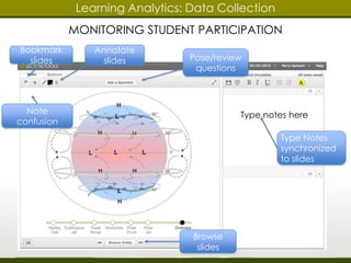 MONITORING STUDENT PARTICIPATION 
Type notes here 
Type Notes 
synchronized to 
slides 
Pose/review 
questions 
Browse 
slides 
Annotate 
slides 
Bookmark 
slides 
Note confusion 
Learning Analytics: Data Collection 
 