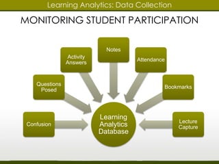 MONITORING STUDENT PARTICIPATION 
Learning 
Analytics 
Database 
Questions 
Posed 
Confusion 
Activity 
Answers 
Notes 
Attendance 
Bookmarks 
Lecture 
Capture 
Learning Analytics: Data Collection 
 