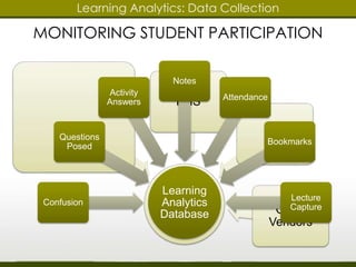 MONITORING STUDENT PARTICIPATION 
LMS 
University 
db 
SIS 
Other 
Vendors 
Learning 
Analytics 
Database 
Questions 
Posed 
Confusion 
Activity 
Answers 
Notes 
Attendance 
Bookmarks 
Lecture 
Capture 
Learning Analytics: Data Collection 
 