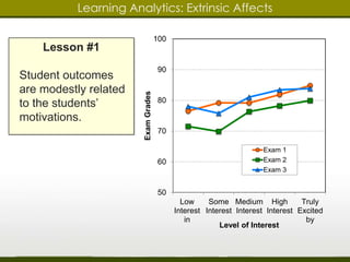 Learning Analytics: Extrinsic Affects 
Lesson #1 
Student outcomes 
are modestly related 
to the students’ 
motivations. 
100 
90 
80 
70 
60 
50 
Low 
Interest 
in 
Some 
Interest 
Medium 
Interest 
Exam 1 
Exam 2 
Exam 3 
High 
Interest 
Truly 
Excited 
by 
Exam Grades 
Level of Interest 
 