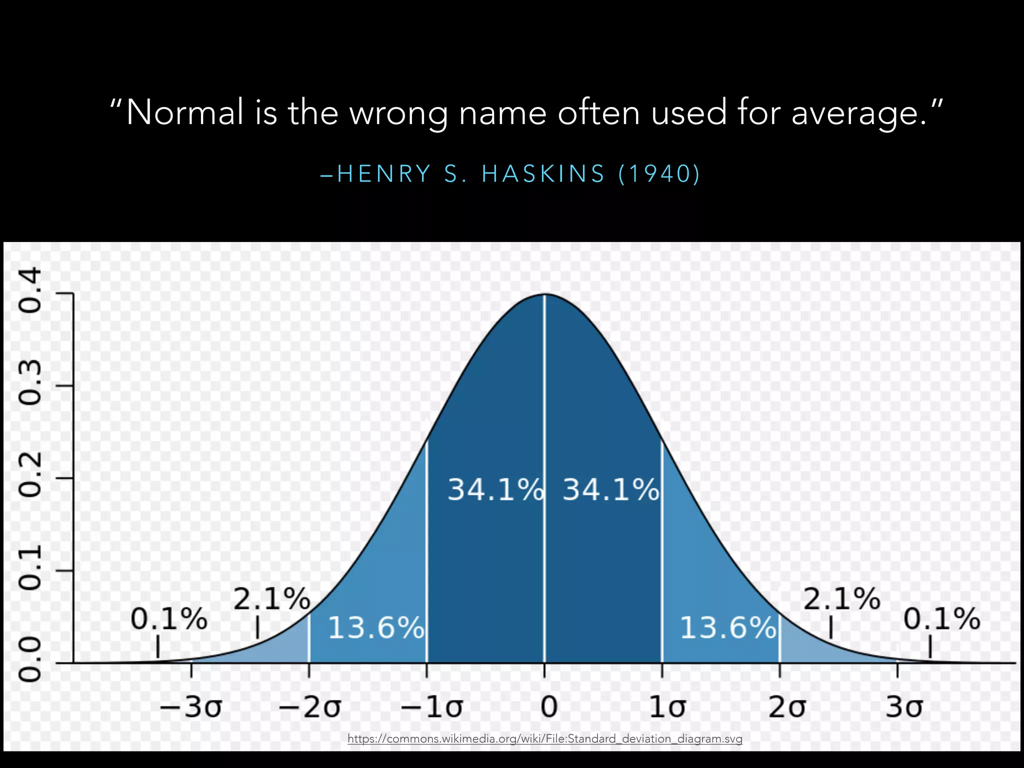 – H E N RY S . H A S K I N S ( 1 9 4 0 )
“Normal is the wrong name often used for average.”
https://commons.wikimedia.org/wiki/File:Standard_deviation_diagram.svg
 