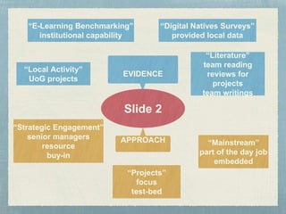 “E-Learning Benchmarking”
institutional capability
“Digital Natives Surveys”
provided local data
“Literature”
team reading
reviews for
projects
team writings
Slide 2
EVIDENCE
“Local Activity”
UoG projects
“Strategic Engagement”
senior managers
resource
buy-in
“Mainstream”
part of the day job
embedded
“Projects”
focus
test-bed
APPROACH
 