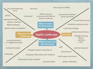 Digital Landscape
What it means
for the student
Activities
What it means for
the University
Opportunities &
challenges
only landscape they
know
connected
personal
time & space shifted
blurred lines between
study and home
wider access to
resources and different
delivery methods
changed student expectations
changing teaching methods
infrastructure
global challenges
changing relationships with students
assessment types
Co-ordinated activity
Celebrate existing activity
e-learning strategy
enhancement themes
physical space
staff
BYOD
strategic funding:
• BOLD
• MOOCs
• LTDF
staff development
staff support structures
delivery methods
timescales
global market competition
turning the tanker
digital pedagogy
learning literacies
in a digital landscape
 