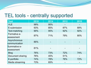 TEL tools - centrally supported
Tool 2016 2014 2012 2010
VLE 99% 95% - -
E-submission 93% 85% 87% 89%
Text-matching 90% 95% 92% 92%
Formative e-
assessment
87% 71% 79% 80%
Asynchronous
communication
85% - - -
Summative e-
assessment
81% - - -
Blog 76% 73% 72% 74%
Document sharing 76% 45% 51% -
E-portfolio 74% 78% 76% 72%
Media streaming 73% 65% - -
 