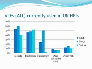 VLEs (ALL) currently used in UK HEIs
0%
10%
20%
30%
40%
50%
60%
70%
Moodle Blackboard Futurelearn Open
Education
(Bb)
Other VLE
Total
Pre-92
Post-92
 