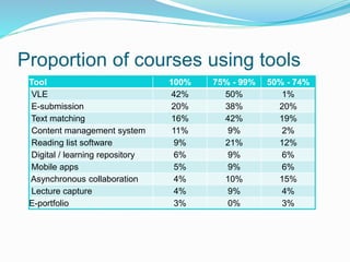 Proportion of courses using tools
Tool 100% 75% - 99% 50% - 74%
VLE 42% 50% 1%
E-submission 20% 38% 20%
Text matching 16% 42% 19%
Content management system 11% 9% 2%
Reading list software 9% 21% 12%
Digital / learning repository 6% 9% 6%
Mobile apps 5% 9% 6%
Asynchronous collaboration 4% 10% 15%
Lecture capture 4% 9% 4%
E-portfolio 3% 0% 3%
 