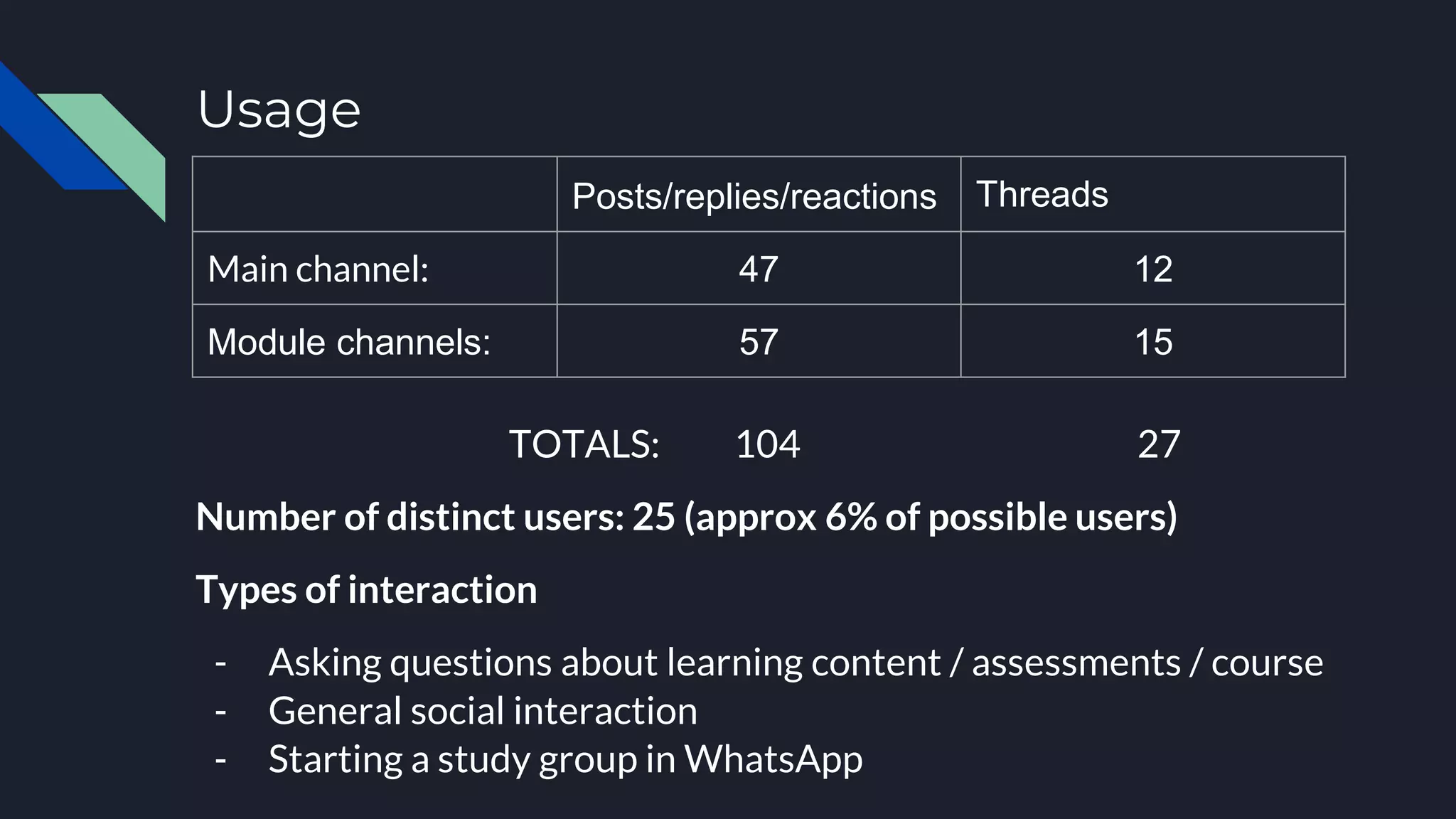 Usage
TOTALS: 104 27
Number of distinct users: 25 (approx 6% of possible users)
Types of interaction
- Asking questions about learning content / assessments / course
- General social interaction
- Starting a study group in WhatsApp
Posts/replies/reactions Threads
Main channel: 47 12
Module channels: 57 15
 