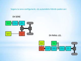 Segons la seva configuració, els automòbils híbrids poden ser:


  EN SERIE




                                          EN PARAL·LEL
 
