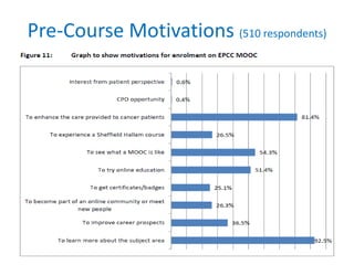 Pre-Course Motivations (510 respondents)
 