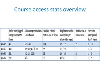 Course access stats overview
 
