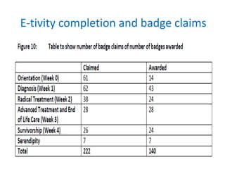 E-tivity completion and badge claims
 