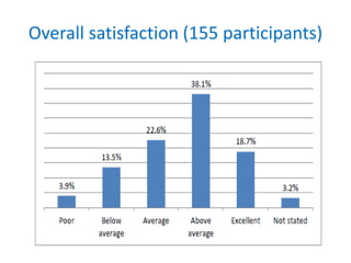 Overall satisfaction (155 participants)
 