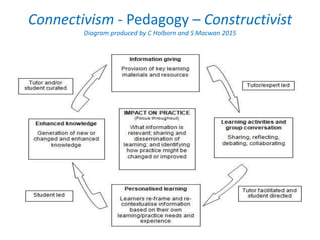Connectivism - Pedagogy – Constructivist
Diagram produced by C Holborn and S Macwan 2015
 