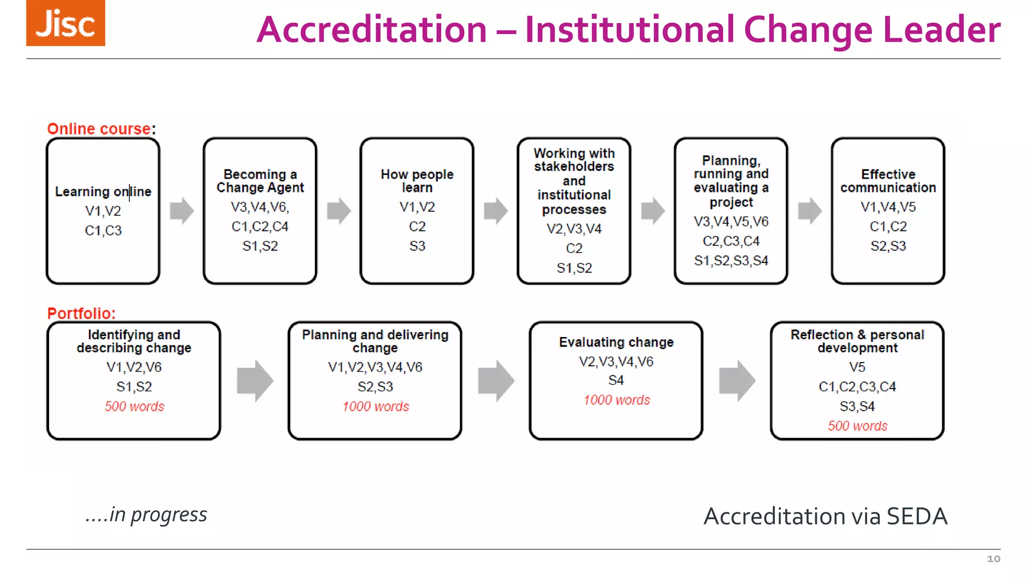 Accreditation – Institutional Change Leader 
10 
….in progress Accreditation via SEDA 
 