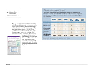 PAGE 12
This was an ideal opportunity for a comparative
table. The story discusses an international patient
survey that showed the U.S. lagging behind five
other nations in nearly all areas surveyed. The
story described the nature of the survey and
provided numerous interesting findings, while
the graphic gave side-by-side rankings of the
six nations involved. At a glance, the reader can
compare rankings for the
subcategories that contribute
to the overall rank. Any story
that relies so heavily on
accessible comparisons like
these would suffer if it lacked
a graphic presentation of the
key findings.
1
Can we show
meaningful
comparisons?
n The country was rated
first only in
effectiveness of care.
ELAINE MONAGHAN
AMNEWS STAFF
Washington Adult patients in the
United States are less safe, not as
well informed by their doctors
and more unequally treated than
people in five other developed
nations that spend far less treat-
ing them, according to two stud-
ies released earlier this month
by the Commonwealth Fund.
America ranked last overall
when compared with Australia,
Canada, Germany, New Zealand
and the United Kingdom in one
study, “Mirror, Mirror, on the
Wall: An Update on the Quality
of American Health Care
Through the Patient’s Lens.”
This analysis compared U.S.
health leaders to the vain queen
in “Snow White.” Too often, they
excluded experiences of other coun-
tries, looking only “at our own reflec-
tion in the mirror,” the report states.
Based on 2004 and 2005 surveys, it
found that American patients were
most likely to say they encountered a
laboratory test mistake or delay in re-
ceiving abnormal results, did not get
questions answered by their physi-
cian, struggled to get needed care at
nights or on weekends, and failed to
fill or take prescriptions due to cost.
Janet Corrigan, PhD, president
and CEO of the National Quality Fo-
rum and the National Committee for
Quality Health Care, said the study
should not be read as an indictment of
physicians, but as further evidence of
the need to reform the country’s disor-
ganized health system. She noted
the study’s reliance on patient assess-
ments. “You might get different re-
sults if you asked physicians or
looked at medical records.”
The work, which followed an
Institute of Medicine framework
to evaluate health care system
quality, concluded that the Unit-
ed States ranked first in six out
of 51 indicators, and last or tied
for last in 27. Karen Davis, PhD,
the fund’s president, described
this outcome as “particularly
disturbing considering we lead
the world in health care spend-
ing.” The fund is a private health
foundation that supports re-
search into improving quality
and efficiency.
To arrive at its ratings, the
study used six categories:
l Patient safety addressed
wrong drugs or doses, mistakes
in care, and delayed or incorrect
test results.
l Effectiveness included use
of mammograms, flu shots, med-
ication reviews, diet and exercise
advice, hospital infections and
follow-up visits.
l Patient centeredness exam-
ined such issues as doctor communi-
cation, choice, time with the physi-
cian, pain management and access to
records.
l Timeliness addressed appoint-
ment wait times, emergency depart-
ment lines and access to care at irreg-
AMERICAN MEDICAL NEWS AMEDNEWS.COM APRIL 24, 2006
5
Florida passes bill limiting doctors’ share of liability [ PAGE 8 ]
MEDICARE / MEDICAID n LEGISLATION AND REGULATION n NATIONAL HEALTH POLICY
Government&Medicine
United States fares poorly in international patient survey
Continued on page 7
$40
$0
$60
$80
$100
Expenditures
(in billions)
’98 ’99 ’00 ’01 ’02 ’03 ’04 ’05
8.5% growth
in 2005
1.5% growth
in 1998
n The Centers for Medicare & Medicaid
Services also releases its projection of a
4.6% Medicare pay cut for doctors in 2007.
DAVID GLENDINNING
AMNEWS STAFF
Washington Although Medicare spending on physi-
cian services did not rise as much last year as it did
the year before, the increase was still large enough
to catch the attention of federal officials looking to
find more efficiency in the system.
The Centers for Medicare & Medicaid Services re-
cently estimated that spending on physician ser-
vices increased by 8.5% during 2005. In 2004, this
rate of growth was 11.4%.
But the nearly three percentage point drop was
not due to patients using fewer or less complex
Medicare services. Instead, the change is largely at-
tributable to decreased growth in beneficiary enroll-
ment, spending shifts stemming from the Medicare
drug benefit and lower reimbursement for physi-
cian-administered drugs and lab tests, CMS said.
All but one percentage point of the 8.5% increase
is due to physicians prescribing more services to
their Medicare patients and more intensive levels of
services. Physicians stepped up both the number
and complexity of basic services, such as follow-up
visits; minor procedures, such as physical therapy;
and screening tests, such as imaging scans.
The 16% growth in imaging service expenditures
alone, for example, was nearly twice as high as the
average rise in spending for all physician services.
Doctors’ greater reliance on CT scans and MRIs is
one of the biggest spending drivers in this area, the
agency said.
Such developments worry those who are charged
with making sure the program is paying for what it
views as the right patient care.
“Understanding the relatively rapid growth in
these services, and determining whether there are
ways to promote better health while slowing the
rapid increase in use of these services, is an increas-
ingly important issue,” wrote Herb Kuhn, director
of CMS’ Center for Medicare Management, in an
April 7 letter to the Medicare Payment Advisory
Commission.
PHYSICIAN SERVICES
Medicare expenditures under the physician
fee schedule in recent years have increased
by large enough percentages to catch the at-
tention of federal officials. With preliminary
numbers now in for 2005, here’s how spend-
ing has gone up over time:
SOURCE: CENTERS FOR MEDICARE & MEDICAID SERVICES
Medicare physician spending
growth worries U.S. officials
Continued on next page
HIGH SPENDING, LOW SCORE
The United States spends more per person on health care than any of the other
five countries studied, but it ranks last overall when scores for patient safety, ef-
fectiveness, patient-centeredness, timeliness, efficiency and equity are combined.
AUSTRALIA CANADA GERMANY NEW UNITED UNITED
ZEALAND KINGDOM STATES
OVERALL RANKING 4 5 1 2 3 6
Patient safety 4 5 2 3 1 6
Effectiveness 4 2 3 6 5 1
Patient-
centeredness 3 5 1 2 4 6
Timeliness 4 6 1 2 5 3
Efficiency 4 5 1 2 3 6
Equity 2 4 5 3 1 6
Per capita health
expenditures $2,903 $3,003 $2,996 $1,886 $2,231 $5,635
NOTE: BASED ON 2004 AND 2005 INTERNATIONAL HEALTH POLICY SURVEYS
SOURCE: COMMONWEALTH FUND, APRIL
HIGH SPENDING, LOW SCORE
The United States spends more per person on health care than any of the
other five countries studied, but it ranks last overall when scores for patient
safety, effectiveness, patient-centeredness, timeliness, efficiency and equity
are combined.
AUSTRALIA CANADA GERMANY NEW UNITED UNITED
ZEALAND KINGDOM STATES
OVERALL RANKING 4 5 1 2 3 6
Patient safety 4 5 2 3 1 6
Effectiveness 4 2 3 6 5 1
Patient-
centeredness 3 5 1 2 4 6
Timeliness 4 6 1 2 5 3
Efficiency 4 5 1 2 3 6
Equity 2 4 5 3 1 6
Per capita health
expenditures $2,903 $3,003 $2,996 $1,886 $2,231 $5,635
NOTE: BASED ON 2004 AND 2005 INTERNATIONAL HEALTH POLICY SURVEYS
SOURCE: COMMONWEALTH FUND, APRIL
 