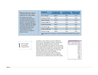PAGE 13
To balance a story about increases in Medicare
Part D prices, this graphic compares information
about specific drugs that doctors commonly
prescribe. The graphic gives doctors a sense of how
many health plans increased the cost of a particular
drug, what percent of plans decreased the price and
what the median percent change was. The chart
worked well because it offered tangible
information on drugs that readers commonly
prescribe. Had the information been integrated
into the story, it would have lost much of its utility.
1
Can we show
meaningful
comparisons?
n Pharmaceutical
manufacturers and
Medicare drug plans say the
studies misrepresent what
seniors are actually paying for
medications.
DAVID GLENDINNING
AMNEWS STAFF
Washington In the first three months
of the Medicare drug benefit, the
average wholesale price for roughly
200 of the brand-name drugs most of-
ten used by older Americans under-
went the single biggest jump in the
last six years, according to a recent
study by AARP.
The average price that drugmakers
charged wholesalers for medications
increased by 3.9% in the first quarter
of the year, four times the rate of gen-
eral inflation and the largest quarter-
ly increase since AARP began track-
ing the figures in 2000. For typical
people older than 50 taking four med-
ications per day, this means their av-
erage annual drug bills increased
roughly $240 over the 12 months lead-
ing up to the end of March, compared
with an increase of roughly $190 dur-
ing the previous year.
In a separate study, the consumer
group Families USA found that
Medicare drug plans are responding
to the wholesale price increases by
boosting what they charge for brand-
name medications. For the top 20
drugs prescribed to seniors, the vast
majority of Medicare Part D plans
quoted higher prices in mid-April
than they did in mid-November 2005,
when enrollment for the drug benefit
began.
The study showed that for 15 out of
the 20 medications, more than 80% of
the plans raised prices over that time
period, rather than lowering them or
keeping them the same. The median
percent change was 3.7%.
Both groups said that seniors are
being adversely affected because in-
surers are passing along the price in-
creases to beneficiaries.
“Shortly after the [Medicare drug
law] was enacted, AARP challenged
drug manufacturers to keep the rate
of price increase for drugs widely
used by older Americans to the rate of
general inflation,” the seniors’ group
said. “While the rate of increase did
slow down beginning in mid-2004, the
first quarter 2006 results represent a
disturbing reversal of that trend.”
Families USA Executive Director
Ron Pollack said the data in his
group’s report show that federal offi-
cials’ assertions about the power of
the market to drive prices down are
turning out to be wrong. Centers for
Medicare & Medicaid Services Ad-
ministrator Mark McClellan, MD,
PhD, Republican lawmakers and oth-
er drug benefit supporters have said
that private-sector competition would
do a much better job keeping costs in
check than government intervention.
“At the same time that the Bush ad-
ministration and congressional lead-
ers are touting the effectiveness of the
Medicare drug plans, those plans are
quietly raising the prices that they
charge,” Pollack said. “As a result, se-
niors will pay more and more — as
will America’s taxpayers.”
Both groups said that allowing the
federal government to negotiate with
drug companies over the prices they
charge, a task that is left to pharmacy
benefit managers in the private sec-
tor, would help alleviate cost spikes
such as the ones seen in recent
months. Such direct negotiation,
which would require congressional
approval, is supported by a range of
other groups, including the American
Medical Association.
More to the story
Drug manufacturers and Medicare
drug plans challenged both reports,
saying that the conclusions were
flawed and misleading.
Ken Johnson, senior vice president
for the Pharmaceutical Research and
Manufacturers of America, said that
more reliable official government da-
ta show recent drug prices tracking
the rate of increase in the costs of
medical products. Between January
and May of this year, that medical in-
flation figure was determined to be
JULY 10, 2006 AMEDNEWS.COM AMERICAN MEDICAL NEWS
10 Government & Medicine
WEBLINKS
http://www.familiesusa.org/
resources/publications/reports/
big-dollars-little-sense.html
“Big Dollars, Little Sense: Rising
Medicare Prescription Drug Prices,”
Families USA, June
http://www.aarp.org/research/
health/drugs/aresearch-
import-869-2004-06--IB69.html
“Trends in Manufacturer Prices of
Brand Name Prescription Drugs Used
by Older Americans — First Quarter
2006 Update,” AARP, June
Consumer groups report hike in Medicare Part D drug prices
Continued on page 12
PRESCRIPTION DRUG
PRICES ON THE RISE
In response to recently
increased medication prices
from pharmaceutical manu-
facturers, the vast majority of
Medicare drug plans between
November 2005 and April 2006
raised their listed prices for
the drugs physicians most
commonly prescribe to
seniors. Here is a sample of
those increases:
Drug Name % of plans that % of plans that Median percent
increased prices decreased prices price change
Zocor (40 mg) 100.0% 0.0% 5.7%
Fosamax (70 mg) 98.7% 1.3% 4.9%
Lipitor (10 mg) 97.3% 2.7% 6.5%
Xalatan (0.005 %) 96.8% 3.2% 4.9%
Toprol XL (50 mg) 96.2% 3.8% 3.0%
Actonel (35 mg) 96.1% 3.9% 4.9%
Celebrex (200 mg) 94.8% 5.2% 6.5%
Norvasc (5 mg) 94.6% 5.4% 3.2%
SOURCE: FAMILIES USA, “BIG DOLLARS, LITTLE SENSE: RISING MEDICARE PRESCRIPTION DRUG PRICES,”
JUNE
 