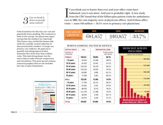 PAGE 21
3
Can we break it
down to provide
more context?
Federal statistics for this story are vast and
potentially brain-numbing. The treatment is
built on the concept: Are physicians experi-
encing what the numbers are reporting?
This feature story tackled the human side,
while the carefully curated collection of
data presented the numbers. To target our
primary care audience, the goal was to
quantify interesting aspects of their
dominant slice of the more than 1 billion
visits. This took diving deeper into the
source data to make relevant comparisons
and calculations. (The print spread contains
numerous graphics that are not included
here due to space limitations).
SEPTEMBER 4, 2006 AMEDNEWS.COM AMERICAN MEDICAL NEWS
28
Health&SciencePUBLIC HEALTH n CLINICAL ISSUES n PATIENTS
FDA-produced TV aims to boost patient safety [ PAGE 31 ]
A
re more patients streaming through
your office door today than 10 years
ago? Does every third person seem to
have hypertension? Does the waiting
room empty out in the summer and fill back up
again come fall? If so, you aren’t alone.
The Centers for Disease Control and Preven-
tion has charted these and other trends — in
some cases for more than 30 years — to provide a
statistical snapshot of ambulatory care. AMNews
asked several physicians how their practices
compared with study conclusions and found, for
the most part, the findings are on target.
The tally of outpatient office visits has reached
new heights, increasing at
a pace three times the rate
of population growth over
the past decade, according
to CDC figures. And the
agency’s “National Ambu-
latory Medical Care Sur-
vey,” released in June,
showed more than half of
those office visits, or
58.5%, were to primary
care offices. It’s fair to say,
then, that physicians who
work in these settings
have seen a burgeoning
amount of foot traffic.
That’s no surprise to
family physician Ayaz
Madraswalla, MD, who
has practiced in Storrs,
Conn., for 11 years. He is
one of five physicians in
an office where only two
are accepting new pa-
tients. “I had to close my
practice to new patients af-
ter three or four years,” he
said. “I had really maxed
out on how many patients
I could take.”
“We average 20 to 25 pa-
tients a day,” said Dr.
Madraswalla, who is also president of the Con-
necticut Academy of Family Physicians. “We
leave two emergency openings in each session —
morning and afternoon — and, by the end of the
day, I would say that everybody is full.”
“We are definitely seeing more patients,”
agreed Patricia Sereno, MD, a family physician
in Malden, Mass. “I think people are coming to
the doctor more often.” Chronic conditions such
as diabetes and hypertension are driving increas-
es, she said, as doctors step up monitoring efforts.
There are also more options. “We have more
medications to treat patients,” said Mark Keat-
S
S S RG
5%
10%
15%
20%
25%
30%
35%
January-March April-June July-September October-December
29.9%
29.1%
18.2%
22.8%
22.6%
25.8%
18.7%
32.9%
31.2%
15.6%
22.7%
30.5%
(Percentage of all office visits)
FOR EVERY VISIT
THERE IS A SEASON
Musculoskeletal symptoms
Respiratory symptoms
Psychological and mental disorders
MEDS NOT ALWAYS
INCLUDED
0 1 2 3 4 5 6 7 8
Medications provided or
prescribed per office visit
50,000
100,000
150,000
200,000
250,000
300,000
(Visits in the thousands)
Breaking down a billion visits
Physicians say the portrait of care
drawn by federal statistics reflects
what they see in their offices.
STORY BY SUSAN J. LANDERS
SOURCE: “NATIONAL AMBULATORY MEDICAL CARE SURVEY,” 2004 AND 1994 SUMMARY REPORTS, CDC/NATIONAL CENTER FOR HEALTH
STATISTICS, JUNE 2006 AND APRIL 1996
1,106,067
OFFICE VISITS: 910,857
ALL OTHERS: 195,210
n Primary care
532,420
n Medical specialty
202,006
n Surgical specialty
176,431
n Emergency
110,216
n Outpatient
84,994
(All numbers in thousands)
I
f you think you’re busier than ever and your office visits have
ballooned, you’re not alone. And you’re probably right. A new study
from the CDC found that of the billion-plus patient visits for ambulatory
care in 2004, the vast majority were at physician offices. And of these office
visits — some 910 million — 58.5% were to primary care physicians.
2004
910,857
1994
681,457
INCREASE
33.7%
DECADE OF
GROWTH
(Numbers in thousands)
Numbers in
thousands
% with primary
care doctor
OFFICE VISITS ALL PREVENTIVE CARE
FEMALE 535,541 99,694 90.1%
< 15 years 70,184 19,440 96.6%
15-24 years 45,232 15,991 97.2%
25-44 years 133,318 34,756 96.3%
45-64 years 152,319 18,932 78.9%
65-74 years 63,202 5,095 65.7%
75 years > 71,286 5,481 68.3%
MALE 375,316 47,308 81.2%
< 15 years 77,726 19,151 96.3%
15-24 years 25,361 3,521 87.0%
25-44 years 60,943 6,573 70.3%
45-64 years 111,784 11,506 74.2%
65-74 years 50,224 4,126 62.7%
75 years > 49,279 2,432 47.5%
TOTAL 910,857 147,002 87.2%
WHO’S COMING TO YOUR OFFICE
MEDS NOT ALWAYS
INCLUDED
0 1 2 3 4 5 6 7 8
Medications provided or
prescribed per office visit
50,000
100,000
150,000
200,000
250,000
300,000
(Visits in the thousands)
I
f you think you’re busier than ever and your office visits have
ballooned, you’re not alone. And you’re probably right. A new study
from the CDC found that of the billion-plus patient visits for ambulatory
care in 2004, the vast majority were at physician offices. And of these office
visits — some 910 million — 58.5% were to primary care physicians.
2004
910,857
1994
681,457
INCREASE
33.7%
DECADE OF
GROWTH
(Numbers in thousands)
Numbers in
thousands
% with primary
care doctor
OFFICE VISITS ALL PREVENTIVE CARE
FEMALE 535,541 99,694 90.1%
< 15 years 70,184 19,440 96.6%
15-24 years 45,232 15,991 97.2%
25-44 years 133,318 34,756 96.3%
45-64 years 152,319 18,932 78.9%
65-74 years 63,202 5,095 65.7%
75 years > 71,286 5,481 68.3%
MALE 375,316 47,308 81.2%
< 15 years 77,726 19,151 96.3%
15-24 years 25,361 3,521 87.0%
25-44 years 60,943 6,573 70.3%
45-64 years 111,784 11,506 74.2%
65-74 years 50,224 4,126 62.7%
75 years > 49,279 2,432 47.5%
TOTAL 910,857 147,002 87.2%
WHO’S COMING TO YOUR OFFICE
 