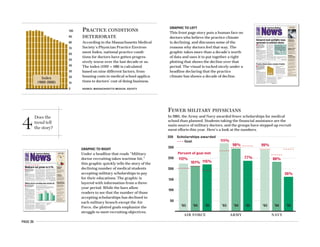 PAGE 29
4
Does the
trend tell
the story?
GRAPHIC TO LEFT
This front page story puts a human face on
doctors who believe the practice climate
is declining, and discusses some of the
reasons why doctors feel that way. The
graphic takes more than a decade’s worth
of data and uses it to put together a tight
plotting that shows the decline over that
period. The visual is tucked nicely under a
headline declaring that the practice
climate has shown a decade of decline.
GRAPHIC TO RIGHT
Under a headline that reads “Military
doctor recruiting takes wartime hit,”
this graphic quickly tells the story of the
declining number of medical students
accepting military scholarships to pay
for their educations. The graphic is
layered with information from a three-
year period. While the bars allow
readers to see that the number of those
accepting scholarships has declined in
each military branch except the Air
Force, the plotted goals emphasize the
struggle to meet recruiting objectives.
n Congress is far from
consensus on how to get
coverage to the 46 million
uninsured. Both rich and poor
Americans are increasingly
unlikely to be covered.
ELAINE MONAGHAN
AMNEWS STAFF
Washington Physicians, patients and ac-
tivists joined forces across the coun-
try this month to highlight the mount-
ing number of uninsured Americans
as politicians locked horns over how
to tackle the problem.
The fourth “Cover the Uninsured
Week,” which began May 1, coincided
with the release of data that revealed
a spike in moderate-income unin-
sured people and with protests by im-
migrants, for whom health insurance
is often a distant dream.
“Forty-six million uninsured in the
richest nation in the
world — I think that’s a
national disgrace,” said J.
Edward Hill, MD, presi-
dent of the American
Medical Association. “It’s
way past time for some-
thing to be done.”
The AMA advocates a
market-based system in
which tax credits linked
to income would replace
subsidies for employ-
ment-based insurance.
Risa Lavizzo-Mourey,
MD, president and CEO of
the Robert Wood Johnson
Foundation, said: “Living
without health insurance is a gamble
that no one in this nation should have
to take.” The organization is chief
sponsor of Cover the Uninsured
Week, which is chaired by former
Presidents Carter and Ford and co-
sponsored by 18 national organiza-
tions including the AMA, the U.S.
Chamber of Commerce, the AFL-CIO
and AARP.
The crowds of people who skipped
n Massachusetts Medical
Society’s research shows
that its practice environment
index has dropped steadily,
thanks to everything from
managed care hassles to rising
real estate costs.
MIKE NORBUT
AMNEWS STAFF
Stephen Hoffmann, MD, an internist in
solo practice in Framingham, Mass.,
has been seeking a physician to join
him for a long time, with no success.
As he waits, his day gets busier — even
though his patient load is not growing
— because of hassles in dealing with
insurance companies and other “back-
seat drivers” in health care.
“It’s like walking through molasses
to get through the day, and it’s not fair
to patients,” Dr. Hoffmann said.
Dr. Hoffmann’s story is a familiar
one to physicians around the country.
Their angst is quantified by the latest
Physician Practice Environment In-
dex, published by the Massachusetts
Medical Society, which shows doc-
tors’ professional and personal lives
are being more hampered each year.
The national index total fell 2.2%
from 2004 to 2005, marking the 10th
consecutive year the measurement
has fallen, according to the medical
society. The total in Massachusetts,
the only individual state measured,
dropped for the 12th consecutive year,
PRACTICE CONDITIONS
DETERIORATE
According to the Massachusetts Medical
Society’s Physician Practice Environ-
ment Index, national practice condi-
tions for doctors have gotten progres-
sively worse over the last decade or so.
The index (1992 = 100) is calculated
based on nine different factors, from
housing costs to medical school applica-
tions to doctors’ cost of doing business.
SOURCE: MASSACHUSETTS MEDICAL SOCIETY
www.amednews.com
AMERICAN MEDICAL NEWS
515 NORTH STATE
CHICAGO, IL 60610
★ ★ ★
CLASSIFIED ADVERTISING – PAGES 31-34
May 15, 2006
VOLUME 49 n NUMBER 19American Medical
Zeroing in on
respiratory ills
At the annual session of the
American College of
Physicians, speakers stressed
that the office-based physician
is key to detecting and
controlling outbreaks.
In Health & Science, page 29
Court sides with doctors
on reporting teen sex
Government & Medicine, page 5
Med school enrollment
up to meet future demand
Professional Issues, page 17
Building’s design gives
practice more visibility
Business, page 22
A win for staff autonomy
Opinion, page 26
Outgoing IT chief:
EMRs on track
David J. Brailer, MD, PhD,
says doctors need to adopt
electronic medical records to
stay competitive.
In Government & Medicine, page 5
Alzheimer’s
screening debate
Specialists urge testing so
patients can be treated as early
as possible, but others say
harms outweigh the benefits.
In Health & Science, page 31
Uninsured week spotlights issue;
agreement on solutions elusive
Study tracks quality of professional life
Practice climate shows a decade of decline
Index
(1992-2005)
Continued on page 4
100
90
80
70
60
50
40
30
20
10
0
Continued on next page
RACIAL DISPARITIES
Racial groups are affected disproportion-
ately by the uninsured problem, as shown
in the following 2004 U.S. Census Bureau
statistics highlighted by organizers of the
Cover the Uninsured Week. Percentage of
uninsured in the following ethnic groups:
Children Adults
Hispanics 21.1% 32.7%
Blacks 13.0% 19.7%
Asian-Americans 9.4% 16.8%
Non-Hispanic whites 7.6% 11.3%
n A sharp decline in medical
students accepting Army
and Navy scholarships sparks a
new recruiting campaign.
MYRLE CROASDALE
AMNEWS STAFF
Concerned about racking up hun-
dreds of thousands of dollars in debt,
Erik Olson, a first-year student at the
University of Nevada School of Medi-
cine in Reno, responded to a Navy re-
cruiter’s e-mail offering a chance to
apply for a scholarship that would pay
for his tuition, books, lab fees and
medical supplies, as well as give him a
stipend of about $1,300 a month.
He received the scholarship, and
by accepting it, he has agreed to serve
in the Navy one year for each year
that the military helps pay for his
education.
“Being able to not have to worry
about money during school and com-
ing out of school debt free” was the
deal-maker for Olson. He said the
chance that he could end up deployed
into a war zone, like Iraq, wasn’t an is-
sue for him.
Olson, though, is among a shrink-
ing pool of medical students choosing
to pay for school with the help of the
military’s Health Professions Scholar-
ship Program. In 2005, the Navy,
which also supplies doctors to the Ma-
rine Corps, achieved just 56% of its
goal to give scholarships to 291 med-
ical students. The Army reached 77%
of its goal, falling 70 medical students
shy of its target.
Military officials say HPSP is re-
sponsible for recruiting 80% to 90% of
the physicians in the Army and Navy,
and continued low numbers could cre-
ate a serious shortage of physicians
within these military branches. In ad-
dition, HPSP graduates, along with
www.amednews.com
AMERICAN MEDICAL NEWS
515 NORTH STATE
CHICAGO, IL 60610
★ ★ ★
CLASSIFIED ADVERTISING – PAGE 30
August 28, 2006
VOLUME 49 n NUMBER 32American Medical
Finding your
substitute
Whether you turn to locum
tenens or another practice,
experts say planning is key to
successful vacation coverage.
In Business, page 19
Moratorium over for
doctor-owned hospitals
Government, page 5
N.C. considers limiting
doctors’ role in execution
Professional Issues, page 13
Putting salt shaker away
Opinion, page 25
Boys may be next target
for HPV vaccine
Health & Science, page 27
To heal, or
to enhance?
New treatments intended to
heal the sick also may help
the healthy flourish. Where
should doctors draw the line?
In Professional Issues, page 11
Measles linked to
vaccination lapses
An outbreak in Indiana
spotlighted the continuing
importance of immunizations.
In Health & Science, page 27
FEWER MILITARY PHYSICIANS
In 2005, the Army and Navy awarded fewer scholarships for medical
school than planned. Students taking the financial assistance are the
main source of military doctors, and the groups have stepped up recruit-
ment efforts this year. Here’s a look at the numbers.
Physicians press for legislative fix
Medicare cut grows to 5.1%
Military doctor recruiting takes wartime hit
n The CMS chief warns of
rising volume and intensity
of physician services but also
stresses the need for more
preventive care.
DAVID GLENDINNING
AMNEWS STAFF
Washington When Congress returns
from its summer recess in a few days,
physicians say it faces a more urgent
Medicare reimbursement situation
than when it left town.
The Centers for Medicare & Medic-
aid Services recently announced that
the predicted reduction to doctors
that will take effect Jan. 1, 2007, is now
5.1%, an increase of nearly half a per-
centage point over the previous pro-
jection of 4.7%. With midterm elec-
tions in early November, lawmakers
have only a few weeks to reverse this
cut before Congress once again de-
parts for final rounds of pre-election
day fund raising and campaigning.
Physician groups, including the
AMA, are starting to question
whether that will be enough time for
Congress to tackle what has proven to
be a politically and fiscally complex
exercise in recent years.
“Seniors who rely on Medicare and
the physicians who care for them are
stuck wondering if 2007 will be the
year access to care erodes as we wait
for congressional action to stop the
Medicare payment cuts,” said Cecil B.
Wilson, MD, chair of the AMA Board
of Trustees.
The Association wants an overhaul
of the entire payment system but at a
minimum is calling for legislation
that would turn next year’s cut into
an update that approximates the in-
creased costs to physicians of caring
for Medicare patients. CMS puts that
figure at roughly 2% for 2007.
If the effort proves too tricky to
handle during September and early
October, Congress still could ensure
that doctors don’t face a single day of
reduced reimbursements if it returns
Continued on page 4
AIR FORCE
’03 ’04 ’05 ’03 ’04 ’05 ’03 ’04 ’05
50
100
150
200
250
300
350 Scholarships awarded
Goal
ARMY NAVY
Continued on next page
112%
Percent of goal met
101% 115%
111%
98%
77%
99%
88%
56%
PRACTICE CONDITIONS
DETERIORATE
According to the Massachusetts Medical
Society’s Physician Practice Environ-
ment Index, national practice condi-
tions for doctors have gotten progres-
sively worse over the last decade or so.
The index (1992 = 100) is calculated
based on nine different factors, from
housing costs to medical school applica-
tions to doctors’ cost of doing business.
SOURCE: MASSACHUSETTS MEDICAL SOCIETY
Index
(1992-2005)
100
90
80
70
60
50
40
30
20
10
0
FEWER MILITARY PHYSICIANS
In 2005, the Army and Navy awarded fewer scholarships for medical
school than planned. Students taking the financial assistance are the
main source of military doctors, and the groups have stepped up recruit-
ment efforts this year. Here’s a look at the numbers.
AIR FORCE
’03 ’04 ’05 ’03 ’04 ’05 ’03 ’04 ’05
50
100
150
200
250
300
350 Scholarships awarded
Goal
ARMY NAVY
112%
Percent of goal met
101% 115%
111%
98%
77%
99%
88%
56%
 