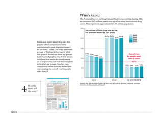 PAGE 30
Based on a report about drug use, this
graphic offers comparisons while
maintaining its most important aspect
for the story: Trend. The story addresses
a range of findings in the report, while
this graphic focuses on three age groups.
In the layered graphic, it’s clearly shown
both how drug use is declining among
12- to 17-year-olds and how this compares
with other age groups. Another easy
comparison comes with the dashed line
representing the overall rate for people
older than 12.
n The medicine decreases cancer risk
while boosting cardiovascular disease
risk. Researchers are hopeful about the
future of chemoprevention of carcinoma.
VICTORIA STAGG ELLIOTT
AMNEWS STAFF
In September 2004, preliminary trial data were re-
leased suggesting that long-term use of COX-2 in-
hibitors brought an increased cardiovascular risk.
The finding made a big splash and ultimately led
to the dislodging of this drug class from the best-
seller list.
Now, two years later, the research question these
projects were designed to answer — whether the
COX-2s offer protection from certain cancers — has
been solved. These drugs do reduce the chance of
colorectal polyps in patients who have a history of
them, but the price of this prevention is a dramati-
cally increased risk of heart and vascular disease,
according to a pair of studies published in the New
England Journal of Medicine last month. The trials
randomized just over 3,500 patients to various
dosages of celecoxib (Celebrex) or placebo.
A related paper, this one published in the August
online edition of Gastroenterology and expected
in print in December, involved patients receiving
25 mg of rofecoxib (Vioxx) and reached similar
conclusions.
“The clear message is that COX-2 inhibitors pre-
vent colon polyps, and the effect is fairly substan-
tial,” said Curt Furberg, MD, PhD, professor of pub-
lic health sciences who participated in the Food and
Drug Administration advisory committee meetings
regarding safety issues related to these drugs. “But
that’s just one effect.”
An editorial, also in the August New England
Journal of Medicine, concluded that the dream of
using currently available COX-2 inhibitor medica-
tions for cancer prevention in the general popula-
tion is effectively dead. The burden of cardiovascu-
lar disease associated with their use is too great. Al-
so, although this regimen was proven to reduce
polyps that can lead to colorectal cancer, it has yet
to be shown to prevent actual cancers.
“The risk far exceeds the benefits,” said Bruce
Psaty, MD, PhD, the editorial’s lead author and a
SEPTEMBER 25, 2006 AMEDNEWS.COM AMERICAN MEDICAL NEWS
30
Health&SciencePUBLIC HEALTH n CLINICAL ISSUES n PATIENTS
CDC agreement gives access to flu virus fingerprints [ PAGE 33 ]
n An annual federal report on
drug, alcohol and tobacco
use also found that 71.5 million
Americans were current users
of a tobacco product.
SUSAN J. LANDERS
AMNEWS STAFF
Washington To paraphrase the rock
band The Who, the kids appear to be
all right. Or at least doing better. But
what about the grown-ups?
A large national survey shows that
while illicit drug use has dropped
among 12- to 17-year-olds, it has in-
creased among baby boomers and is
still high among young adults.
The results of the 2005 National
Survey on Drug Use and Health sug-
gest a change for the better among
young people but a resistance to
change in those old enough to be their
parents and even grandparents.
Illicit drug use among 12- to 17-
year-olds dropped from 11.6% in 2002
to 9.9% last year. That means that
367,000 fewer young people reported
using any illegal drug in the month
before they were queried.
The news was welcomed by White
House and federal agency officials
who released the report on Sept. 7
while also launching National Alcohol
and Drug Addiction Recovery month
to promote drug treatment.
“Teens ages 12 to 17 are signaling a
positive change in behavior,” said
John P. Walters, director of the White
House Office of National Drug Control
Policy.
“Kids in this country are making
better choices. I’m proud of them,”
agreed Assistant Surgeon General Er-
ic B. Broderick, DDS, MPH, who is al-
so acting deputy administrator for the
Substance Abuse and Mental Health
Services Administration, the agency
that administers the survey.
“We first saw this shift toward
healthier decisions when rates of to-
Drug use drops for teenagers
but remains higher for adults
Good news and bad news about COX-2s
THE RISE AND FALL OF COX-2 INHIBITORS
The Food and Drug Administration approved Celebrex (celecoxib) in 1998, Vioxx (rofecoxib) in
1999 and Bextra (valdecoxib) in 2001. With them came hopes for preventive powers. But risks, too,
soon emerged. Some key dates:
NOV. 23, 2000: Vioxx GI Outcomes Research
trial results published in the New England
Journal of Medicine indicate that arthritis pa-
tients who take rofecoxib have fewer gastroin-
testinal adverse events than those who take
naproxen. Cardiovascular risk appears similar.
AUG. 22, 2001: A special communication in the
Journal of the American Medical Association
notes a possible increased cardiovascular risk
associated with use of COX-2 inhibitors.
APRIL 11, 2002: Information about possible
increased cardiovascular risk added to the
label of rofecoxib.
SEPT. 30, 2004: Merck & Co. withdraws
rofecoxib from the market after data from trials
regarding its use to prevent colorectal polyps
and cancer confirm a significant increased
cardiovascular disease risk.
DEC. 9, 2004: Cardiovascular risk and severe
skin reaction warnings are added to the label
of valdecoxib.
DEC. 17, 2004: The National Cancer Institute
halts a study of celecoxib as a possible colon
polyp preventive because of an increase in
cardiovascular events among participants.
APRIL 7, 2005: Valdecoxib is withdrawn from
the market. Additional warnings about
cardiovascular risk are added to the label of
celecoxib.
AUG. 31, 2006: Two studies published in
New England Journal of Medicine confirm that
COX-2 inhibitors prevent colorectal polyps
but significantly increase the risk of
cardiovascular disease.
Continued on next page
WHO’S USING
The National Survey on Drug Use and Health reported that during 2005,
an estimated 19.7 million Americans age 12 or older were current drug
users. This represents approximately 8.1% of that population.
SOURCE: THE 2005 NATIONAL SURVEY ON DRUG USE AND HEALTH: NATIONAL FINDINGS, NATIONAL
INSTITUTE ON DRUG ABUSE, SEPTEMBERContinued on page 32
12-17 18-25 26 AND OLDER
25%
20%
15%
10%
5%
8.1%
Overall rate
for people older
than 12 (2005)
11.6%
11.2%
9.9%
Percentage of illicit drug use during
the previous month by age group
10.6%
20.2% 20.3%
19.4%
20.1%
5.8% 5.6% 5.5%
5.8%
2002
2003
2004
2005
4
Does the
trend tell
the story?
WHO’S USING
The National Survey on Drug Use and Health reported that during 2005,
an estimated 19.7 million Americans age 12 or older were current drug
users. This represents approximately 8.1% of that population.
SOURCE: THE 2005 NATIONAL SURVEY ON DRUG USE AND HEALTH: NATIONAL FINDINGS, NATIONAL
INSTITUTE ON DRUG ABUSE, SEPTEMBER
12-17 18-25 26 AND OLDER
25%
20%
15%
10%
5%
8.1%
Overall rate
for people older
than 12 (2005)
11.6%
11.2%
9.9%
Percentage of illicit drug use during
the previous month by age group
10.6%
20.2% 20.3%
19.4%
20.1%
5.8% 5.6% 5.5%
5.8%
2002
2003
2004
2005
 