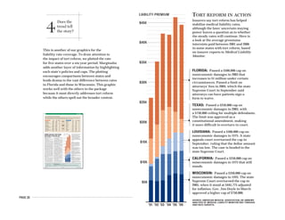 PAGE 33
TORT REFORM IN ACTION
Insurers say tort reform has helped
stabilize medical liability rates,
although the laws’ uncertain staying
power leaves a question as to whether
the steady rates will continue. Here is
a look at the average premiums
internists paid between 2001 and 2006
in some states with tort reform, based
on insurer reports to Medical Liability
Monitor.
FLORIDA: Passed a $500,000 cap on
noneconomic damages in 2003 that
increases to $1 million under certain
circumstances. Passed a limit on
attorneys’ fees in 2004, which the state
Supreme Court in September said
attorneys can have patients sign a
form to waive.
TEXAS: Passed a $250,000 cap on
noneconomic damages in 2003, with
a $750,000 ceiling for multiple defendants.
The limit was approved as a
constitutional amendment, making
it more difficult to overturn in court.
LOUISIANA: Passed a $500,000 cap on
noneconomic damages in 1975. A state
appeals court overturned the cap in
September, ruling that the dollar amount
was too low. The case is headed to the
state Supreme Court.
CALIFORNIA: Passed a $250,000 cap on
noneconomic damages in 1975 that still
stands.
WISCONSIN: Passed a $350,000 cap on
noneconomic damages in 1995. The state
Supreme Court overturned the cap in
2005, when it stood at $445,775 adjusted
for inflation. Gov. Jim Doyle in March
approved a higher cap of $750,000.
’01
$5K
$10K
$15K
$20K
$25K
$30K
$35K
$40K
$45K
LIABILITY PREMIUM
’02 ’03 ’04 ’05 ’06
SOURCE: AMERICAN MEDICAL ASSOCIATION; AN AMNEWS
ANALYSIS OF MEDICAL LIABILITY MONITOR 2001 THROUGH
2006 RATE SURVEYS.
This is another of our graphics for the
liability rate coverage. To draw attention to
the impact of tort reform, we plotted the rate
for five states over a six-year period. Marginalia
adds another layer of information by highlighting
each state’s policies and caps. The plotting
encourages comparisons between states and
lends drama to the vast difference between rates
in Florida and those in Wisconsin. This graphic
works well with the others in the package
because it most directly addresses tort reform
while the others spell out the broader context.
LOCATION HELPS DICTATE PREMIUMS
Physicians in large metropolitan areas pay some of the highest medical liability insurance premiums in the nation. Below is a summary of the highest and
lowest reported rates for three specialties as of July 1. Companies reported their data based on annual rates for specific mature claims-made policies with
limits of $1 million/$3 million. The rates do not reflect credits, debits or dividends. The rankings are by state, county or city.
2005 2006 CHANGE
Florida (Dade) $74,855 $74,855 0%
Illinois (Cook) $65,887 $65,887 0%
Michigan (Wayne) $49,386 $48,041 -2.7%
Ohio (Cuyahoga, Lorain) $43,416 $43,192 -0.5%
Connecticut $34,700 $34,700 0%
Florida (Dade) $299,420 $299,420 0%
Illinois (Cook) $212,176 $212,176 0%
Michigan (Wayne) $162,623 $162,623 0%
Ohio (Cuyahoga, Lorain) $158,634 $160,162 1.0%
Missouri (Kansas City) $132,314 $132,314 0%
Florida (Dade) $299,420 $299,420 0%
Illinois (Cook) $266,349 $266,349 0%
Ohio (Cuyahoga, Lorain) $187,858 $194,293 3.4%
Maryland (Baltimore city) $157,524 $176,978 12.3%
New Jersey $146,267 $171,199 17.0%
2005 2006 CHANGE
Minnesota $3,375 $3,375 0%
South Dakota $3,697 $3,697 0%
Idaho $3,770 $3,770 0%
Nebraska $3,572 $4,548 27.3%
Wisconsin $5,147 $5,147 0%
Minnesota $11,306 $11,306 0%
South Dakota $12,569 $12,569 0%
Idaho $14,514 $14,514 0%
Nebraska $12,144 $17,328 42.7%
Wisconsin $18,015 $18,015 0%
Idaho $19,320 $19,320 0%
Minnesota $19,643 $19,643 0%
South Dakota $21,072 $21,072 0%
Wisconsin $23,677 $23,677 0%
Nebraska $17,144 $25,559 49.1%
AMERICAN MEDICAL NEWS (ISSN 0001-1843)
IS PUBLISHED WEEKLY, EXCEPT FOR 4
COMBINED ISSUES IN MONTHS WITH 5
MONDAYS, BY THE AMERICAN MEDICAL
ASSOCIATION, 515 N. STATE ST., CHICAGO, IL
60610. COPYRIGHT 2006 BY THE AMERICAN
MEDICAL ASSOCIATION. PRINTED IN THE USA.
American Medical News VOLUME 49 n NUMBER 46
American Medical News is published by the AMA and is intended to serve as a credible forum for information affecting
physicians and their practices. The contents of articles and the opinions expressed in AMNews are not necessarily endorsed
by the AMA.
DECEMBER 11, 2006 AMEDNEWS.COM AMERICAN MEDICAL NEWS
2 Cover Stories
TORT REFORM IN ACTION
Insurers say tort reform has helped
stabilize medical liability rates,
although the laws’ uncertain staying
power leaves a question as to whether
the steady rates will continue. Here is
a look at the average premiums
internists paid between 2001 and 2006
in some states with tort reform, based
on insurer reports to Medical Liability
Monitor.
FLORIDA: Passed a $500,000 cap on
noneconomic damages in 2003 that
increases to $1 million under certain
circumstances. Passed a limit on
attorneys’ fees in 2004, which the state
Supreme Court in September said
attorneys can have patients sign a
form to waive.
TEXAS: Passed a $250,000 cap on
noneconomic damages in 2003, with
a $750,000 ceiling for multiple defendants.
The limit was approved as a
constitutional amendment, making
it more difficult to overturn in court.
LOUISIANA: Passed a $500,000 cap on
noneconomic damages in 1975. A state
appeals court overturned the cap in
September, ruling that the dollar amount
was too low. The case is headed to the
state Supreme Court.
CALIFORNIA: Passed a $250,000 cap on
noneconomic damages in 1975 that still
stands.
WISCONSIN: Passed a $350,000 cap on
noneconomic damages in 1995. The state
Supreme Court overturned the cap in
2005, when it stood at $445,775 adjusted
for inflation. Gov. Jim Doyle in March
approved a higher cap of $750,000.
rates were cut, more than double the
number in 2005.
But doctors and insurers say early
signs of a better market for physicians
could be short-lived.
“The frequency of claims has really
leveled off, maybe even declining in
some places, like Texas. But the long-
term rise in the severity [of jury
awards] is still with us,” and might
warrant future rate hikes so that in-
surers can keep up with costs, said
Lawrence E. Smarr, president of the
Physician Insurers Assn. of America,
a trade group of medical liability com-
panies owned or operated by doctors.
More than 90% of firms responding
to the Monitor’s survey said rates are
stabilizing, up from 81% in 2005. None
believed “large increases” are neces-
sary, down from 6.3% last year. But
that would change if patients begin fil-
ing more lawsuits, insurers noted.
Litigation costs also continue to
drive up insurance prices, making the
future uncertain, doctors and insur-
ers say. A first-time report by the
Ohio Dept. of Insurance showed that
80% of the 5,051 claims closed in 2005
resulted in no payment. But nearly
92% of the claims incurred defense ex-
penses, totaling $113 million, or about
$24,000 per case.
“The trend of [rate] increases has
flattened,” said Ohio State Medical
Assn. Executive Director D. Brent
Mulgrew, “but we’re still paying an
awful lot of money for this system.”
The questionable staying power of
tort reform also has insurers’ opti-
mism waning. According to the Moni-
tor’s survey, 60% of companies in
states that passed reforms in the past
year said they had concerns about the
laws’ constitutionality.
Several recent state court rulings
have not been friendly to doctors. A
court decision led Wisconsin to up its
cap to $750,000. In Louisiana, the long-
time cap is up in the air, with the state
Supreme Court set to hear an appeal
of a September lower court ruling that
found the $500,000 cap too low.
Hopes of tort reform on a national
level are nearly nonexistent among
insurers. A single firm told Monitor
surveyors that tort reform would
come out of Congress, compared with
21% saying that last year.
Still, the survey continues to show
the direct results of significant tort re-
forms, the AMA’s Dr. Plested said.
For example, Texas voters in 2003
passed a $250,000 cap as a constitution-
al amendment, making it difficult for a
court to overturn. Texas Medical Lia-
bility Trust, which insures nearly half
of the doctors in the state, cut rates by
5% this year and has slashed them an
average of 29.5% since the law took ef-
fect, the Monitor report states.
In Illinois, Harold L. Jensen, MD,
chair of the physician-owned ISMIE
Mutual Insurance Co., said the com-
pany cut rates by an average of 5.2%
this year, due to a “halo effect” after
passage of a $500,000 cap in 2005. Still,
the state came in a close second for
the highest rates in the nation, the
Monitor’s survey shows.
“It’s looking better,” Dr. Jensen
said. “But it took us a long time to spi-
ral into the mess we’re in, and to be-
lieve we’re going to pull out in six
months to a year is not realistic.” u ’01
$5K
$10K
$15K
$20K
$25K
$30K
$35K
$40K
$45K
LIABILITY PREMIUM
’02 ’03 ’04 ’05 ’06
SOURCE: AMERICAN MEDICAL ASSOCIATION; AN AMNEWS
ANALYSIS OF MEDICAL LIABILITY MONITOR 2001 THROUGH
2006 RATE SURVEYS.
Continued from preceding page
Liability insurance rates mostly
hold steady or drop this year
SOURCE: MEDICAL LIABILITY MONITOR 2006 RATE SURVEY
LOWEST RATESHIGHEST RATES
Internists
General
surgeons
Ob-gyns
4
Does the
trend tell
the story?
 
