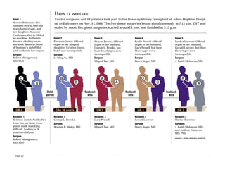 PAGE 37
Donor 5
Sandra Loevner: Offered
organ to her husband,
Gerald Loevner, but their
blood types were
incompatible.
Surgeon
J. Keith Melancon, MD
Recipient 2
George L. Brooks
Surgeon
Warren R. Maley, MD
Recipient 3
Gary Persell
Surgeon
Miguel Tan, MD
Recipient 4
Gerald Loevner
Surgeon
Dorry Segev, MD
Recipient 5
Sheila Thornton
Surgeons
J. Keith Melancon, MD,
and Andrew Cameron,
MD, PhD
SOURCE: JOHNS HOPKINS HOSPITAL
Donor 1
Honore Rothstein: Her
husband died in 2003 of a
brain hemorrhage, and
her daughter, Summer
Castleman, died in 2004 of
an overdose. Rothstein
donated a kidney as an
altruistic donor in honor
of Summer’s unfulfilled
wish to donate her organs.
Surgeon
Robert Montgomery,
MD, PhD
OR 4 OR 2 OR 1 OR 3ORs 18 and 5
B
BB
O A
A
O
O
A
A
HOW IT WORKED
Twelve surgeons and 10 patients took part in the five-way kidney transplant at Johns Hopkins Hospi-
tal in Baltimore on Nov. 14, 2006. The five donor surgeries began simultaneously at 7:15 a.m. EST and
ended by noon. Recipient surgeries started around 1 p.m. and finished at 5:15 p.m.
Recipient 1
Kristine Jantzi: Antibodies
from two previous trans-
plants made matching
difficult, leading to 10
years on dialysis.
Surgeon
Robert Montgomery,
MD, PhD
Donor 4
Leslie Persell: Offered
organ to her husband,
Gary Persell, but their
blood types were
incompatible.
Surgeon
Dorry Segev, MD
Donor 3
Sharon Brooks: Offered
organ to her husband,
George L. Brooks, but
their blood types were
incompatible.
Surgeon
Miguel Tan, MD
Donor 2
Florence Jantzi: Offered
organ to her adopted
daughter, Kristine Jantzi,
but it was incompatible.
Surgeon
Li-Ming Su, MD
Child:
parent
Husband:
wife
Husband:
wife
Husband:
wife
 