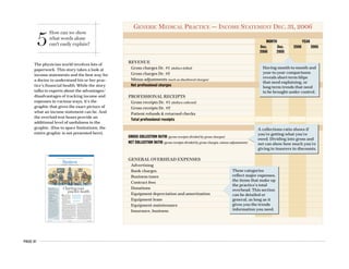 PAGE 41
NOVEMBER 27, 2006 AMEDNEWS.COM AMERICAN MEDICAL NEWS
18
BusinessPRACTICE MANAGEMENT n PERSONAL FINANCE n TECHNOLOGY
Stock option problems magnifying financial troubles for United [ PAGE 22 ]
W
hen one of his two part-
ners left the group, Gene
Murff, MD, an ob-gyn in
Waco, Texas, knew it would im-
pact practice finances. But Dr.
Murff and his remaining part-
ner weren’t sure how much of
an impact to expect.
Fortunately, they had a way
to find out. They use an income
statement to monitor revenue
and expenses for their practice
and use industry statistics to compare it with simi-
lar practices.
“With his leaving it was important to keep an eye
on our expenses to make sure they were consistent
with what the earnings of two physicians would
produce, so it was very helpful,” said Dr. Murff.
Many physicians are discovering just how useful
income statements can be. By spelling out revenue
and expenses, the statements can be used to detect
patterns and reveal how practice finances are
changing. And whether these accounting tools are
prepared with professional help or within the prac-
tice, they can be customized to ensure that physi-
cians get exactly the measurements they need.
With the help of his practice adviser, Dr. Murff
has been using income statements for about 10
years. They have helped him with such things as
staying competitive with staff salaries to revealing
that the practice was spending too much on a type of
injection given to pregnant women.
He believes the effort has paid off in spades. “The
cost in doing this comes back in dividends in what
you learn and savings that you develop.”
Income statements — one of
three major financial state-
ments commonly used by ac-
countants — come in all shapes
and sizes. Generally they in-
clude two major categories:
revenue and expenses, which
are then broken down into
smaller categories and used to
calculate profitability.
Before getting started, ex-
perts say it is important to
determine if accounting will be done on a cash or
accrual basis. Cash-basis accounting notes revenue
and expenses as they are collected or paid, while the
accrual method records revenues and expenses
when they are consummated. Most corporations use
the accrual method. But most physicians find cash-
based accounting gives a better picture of cash flow.
Once the accounting basis is decided, the major
line items can be determined. Revenue can be
broken down into as subcategories, including such
things as third-party payments, co-pay and de-
ductible payments from patients, income from an-
cillary services, interest earned on excess cash, or
proceeds from sales of durable medical equipment.
Regardless if your revenue reflects collections or
charges, accountants stress it is important to record
these figures as accurately as possible. This could
reveal problems in billing and collections, allowing
time to respond before there is major damage.
The second key category of an income statement
is expenses. Again, this can be broken down into
subcategories, including payroll and benefits, drugs
and clinical supplies, office supplies, rent and utili-
Charting your
practice health
Three steps to
making a statement
The three main statements typically
used by financial experts to assess
the health of a practice include the
income statement, balance sheet and
cash flow statement.
Income statement: Identifies rev-
enue, expenses and net profit over a
given period.
Balance sheet: Summarizes financial
health at a given time by listing
assets, liabilities and net worth.
Cash flow statement: Summarizes
cash flow over a given period.
Experts say the income statement
is a good starting point for financial
assessments because it focuses on the
practice’s day-to-day activities.
David E. Hunt, a consultant and
principal with the Waco, Texas-based
accounting firm Parrish, Moody &
Fikes, likened the income statement
to a traffic roundabout. “By looking
at it, you may determine that we need
to go up that highway and see what’s
going on with our clinical supplies, or
we need to go out that highway and
see what’s going on with our payer
mix. This is the first stop. Other
reports may need to be done, but this
is the first stop.” u
— Katherine Vogt
A little extra paperwork can
go a long in way in giving an
accurate picture of your
practice’s financial health.
Story by Katherine Vogt
Illustration by Mario Zucca
The physician world involves lots of
paperwork. This story takes a look at
income statements and the best way for
a doctor to understand his or her prac-
tice’s financial health. While the story
talks to experts about the advantages/
disadvantages of tracking income and
expenses in various ways, it’s the
graphic that gives the exact picture of
what an income statement can be. And
the overlaid text boxes provide an
additional level of usefulness to the
graphic. (Due to space limitations, the
entire graphic is not presented here).
5
How can we show
what words alone
can’t easily explain?
GENERIC MEDICAL PRACTICE — INCOME STATEMENT DEC. 31, 2006
MONTH YEAR
Dec. Dec. 2006 2005
2006 2005
REVENUE
Gross charges Dr. #1 (dollars billed)
Gross charges Dr. #2
Minus adjustments (such as disallowed charges)
Net professional charges
PROFESSIONAL RECEIPTS
Gross receipts Dr. #1 (dollars collected)
Gross receipts Dr. #2
Patient refunds & returned checks
Total professional receipts
GROSS COLLECTION RATIO (gross receipts divided by gross charges)
NET COLLECTION RATIO (gross receipts divided by gross charges, minus adjustments)
GENERAL OVERHEAD EXPENSES
Advertising
Bank charges
Business taxes
Contract fees
Donations
Equipment depreciation and amortization
Equipment lease
Equipment maintenance
Insurance, business
Having month-to-month and
year-to-year comparisons
reveals short-term blips
that need explaining, or
long-term trends that need
to be brought under control.
A collections ratio shows if
you’re getting what you’re
owed. Dividing into gross and
net can show how much you’re
giving to insurers in discounts.
These categories
reflect major expenses,
the items that make up
the practice’s total
overhead. This section
can be detailed or
general, as long as it
gives you the trends
information you need.
 